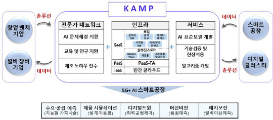 인공지능 제조 플랫폼(KAMP) 개념도.  중소벤처기업부 제공